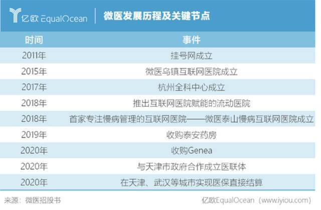 微医“流血”上市：可能死不了 但大概率活不好