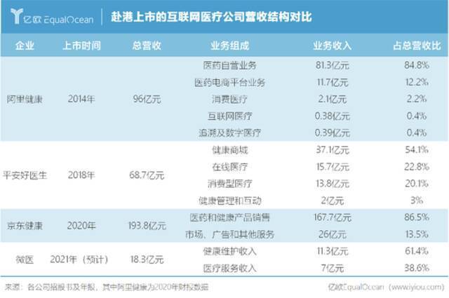 微医“流血”上市：可能死不了 但大概率活不好