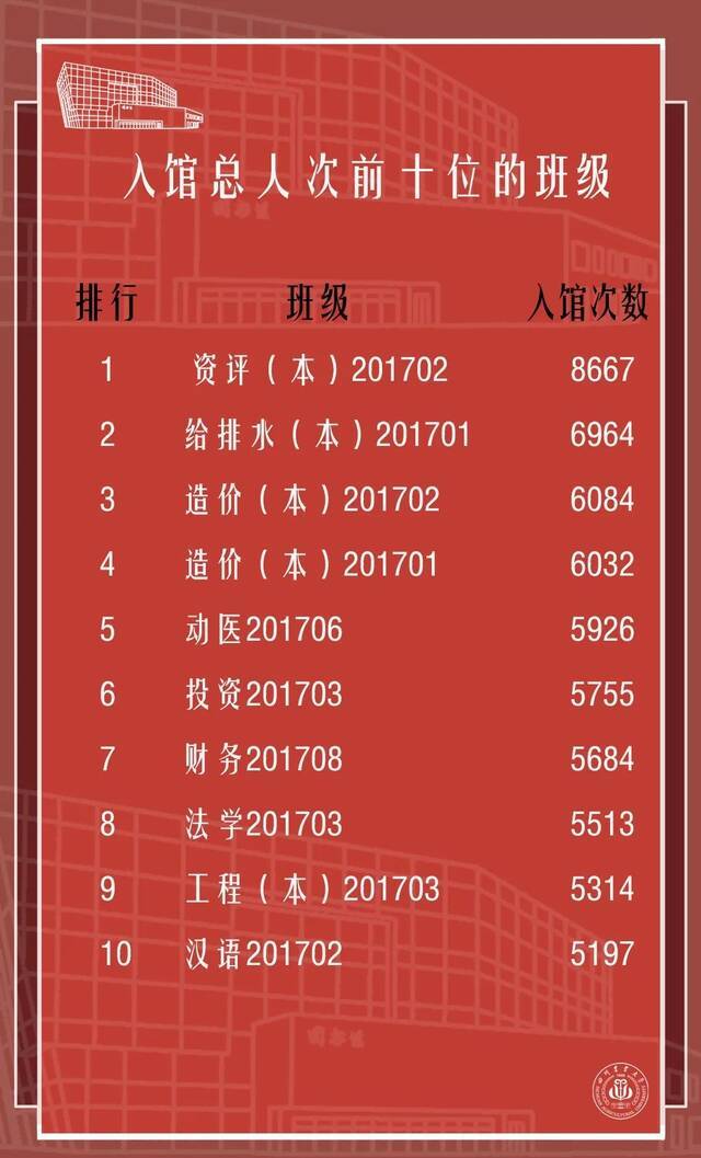 127406次入馆、13873次借阅......是谁这么爱读书？