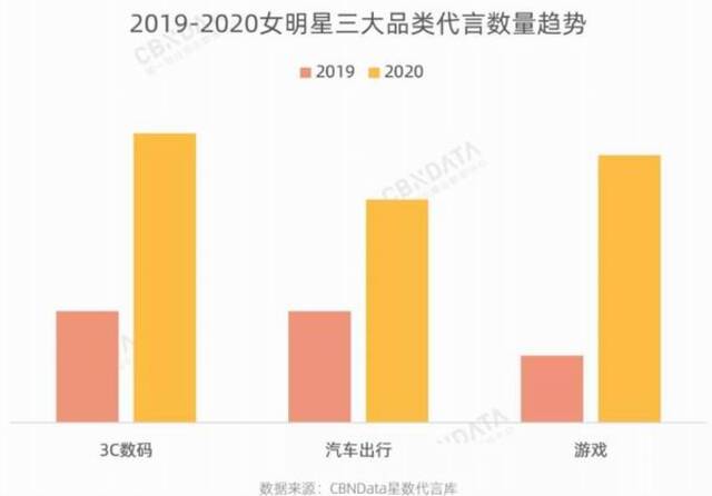 女明星代言3C数码、汽车及游戏的数量在不断增长