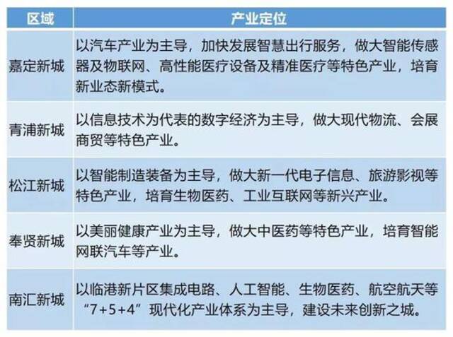 新上海人未来5年看松江 腾讯台积电早已入驻