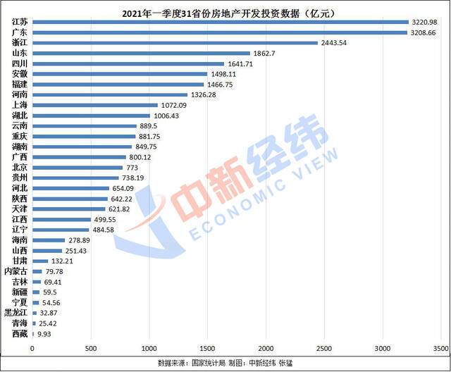 一季度31省份房地产开发投资榜单：10地超千亿 江苏居首