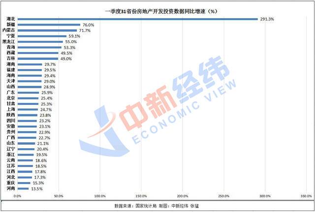 一季度31省份房地产开发投资榜单：10地超千亿 江苏居首