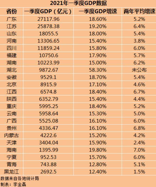 22省份2021年一季度GDP数据。