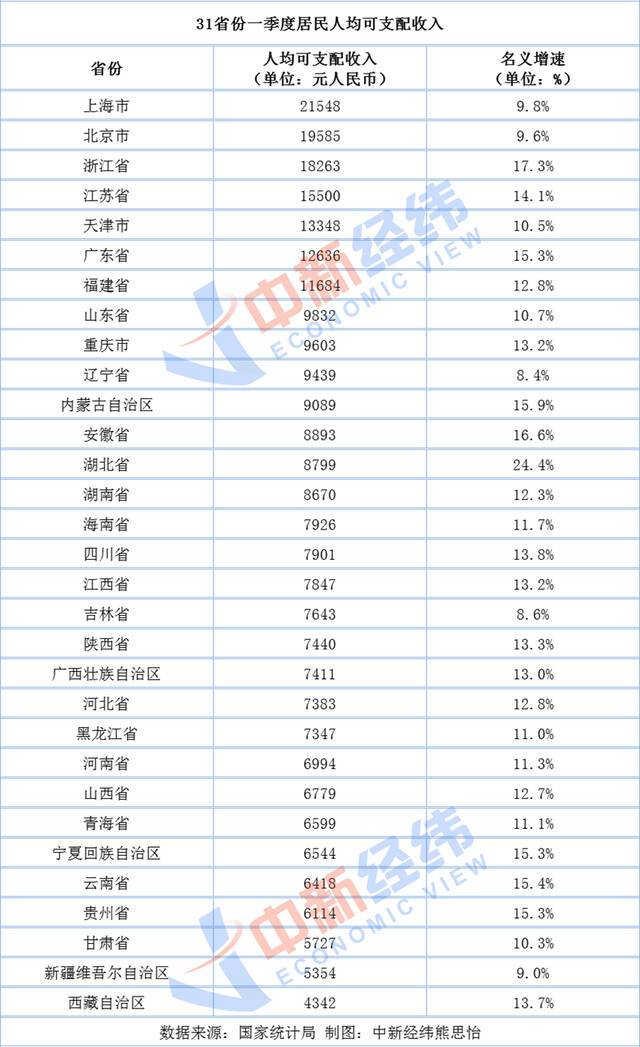 一季度人均可支配收入排行:上海突破2万 8地超平均线