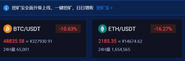 美图炒比特币浮亏355万美元：总体仍赚超千万 股价大跌4%