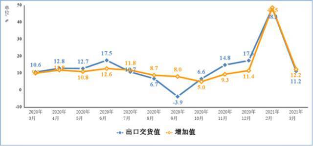 图1 2020年3月以来电子信息制造业增加值和出口交货值分月增速