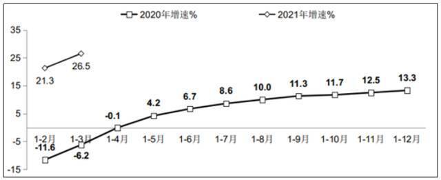 图1 2020年-2021年一季度软件业务收入增长情况