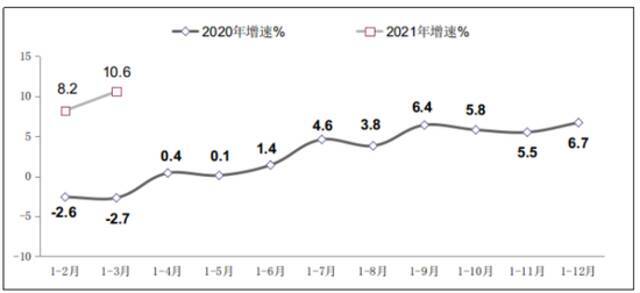 图4 2020年-2021年一季度软件业从业人员工资总额增长情况