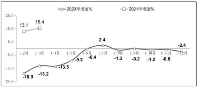 图3 2020年-2021年一季度软件业出口增长情况