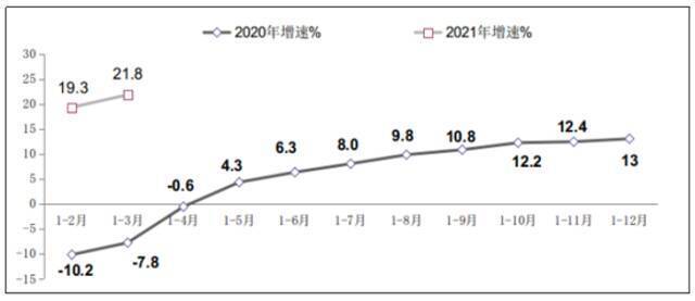 图8 2020年-2021年一季度副省级中心城市软件业务收入增长情况