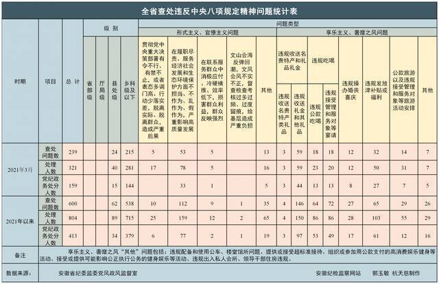 安徽省2021年3月查处违反中央八项规定精神问题239起