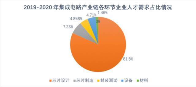 数据来源：《中国集成电路产业人才白皮书（2019-2020年版）》