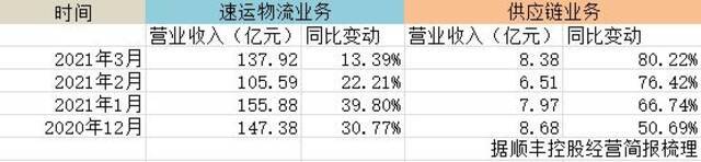 顺丰不再“顺风”：一季度净亏损同比暴跌209% 财务负责人也走了