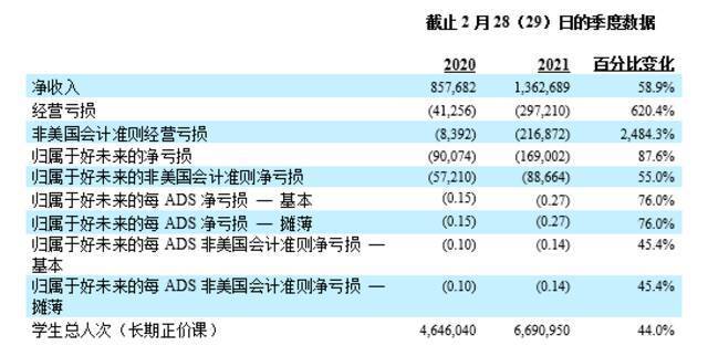 好未来截至2月28日季度数据