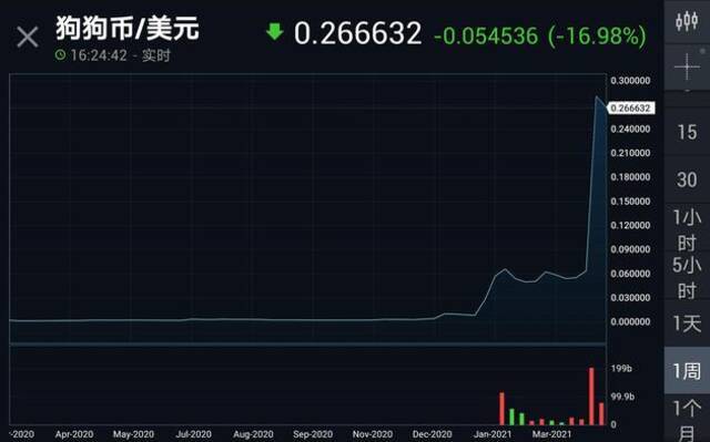 马斯克疯狂带货、狗狗币涨超400%，可为何有人忧其为下个游戏驿站？