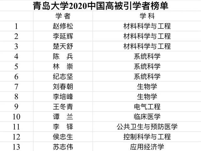 喜讯！青岛大学13名学者入选2020中国高被引学者榜单，位列全国高校第66位！