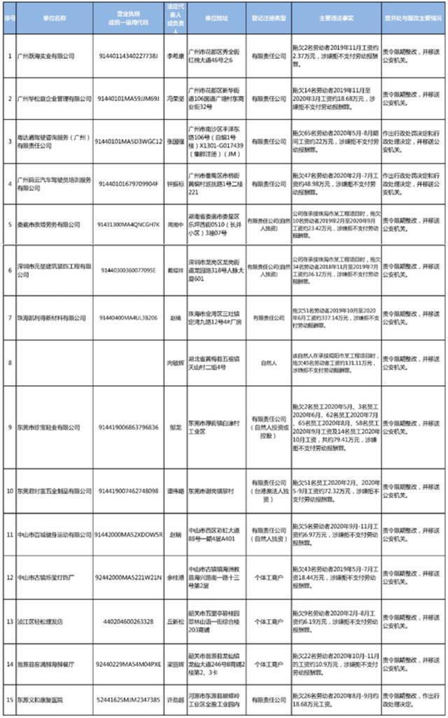 最新，广东把这18个老板列入黑名单