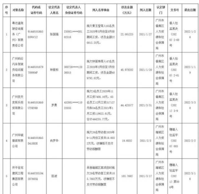 最新，广东把这18个老板列入黑名单