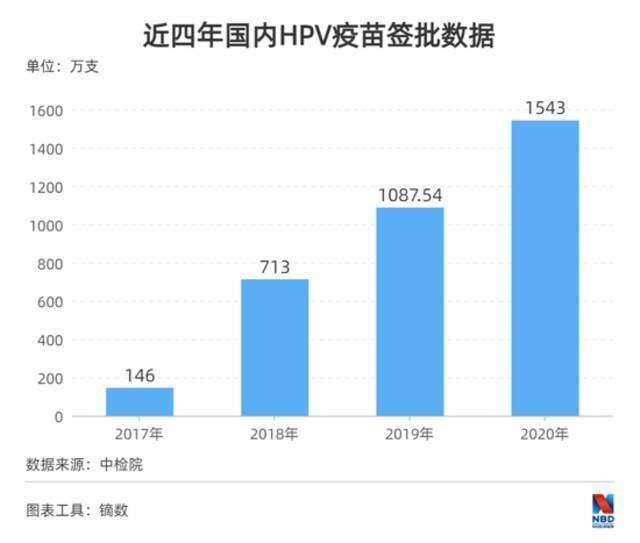 “抢疫苗就和买1499元的茅台一样” 26岁之前，她们抢着打9价HPV疫苗