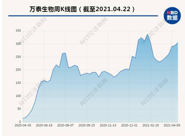 上市初期，万泰生物股价从8.75元一口气涨到150元附近