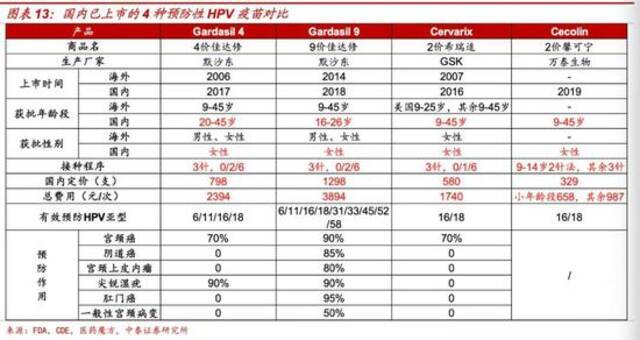 已上市4种HPV疫苗情况对比。图片来源：中泰证券