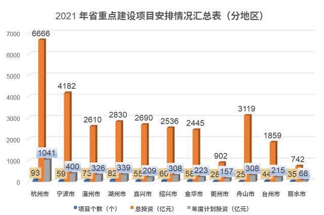 2021年浙江省重点建设计划正式印发！