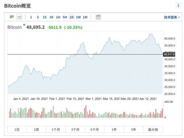 惨烈！比特币一天暴跌10%，7500亿蒸发，50万人爆仓！是被拜登吓的？