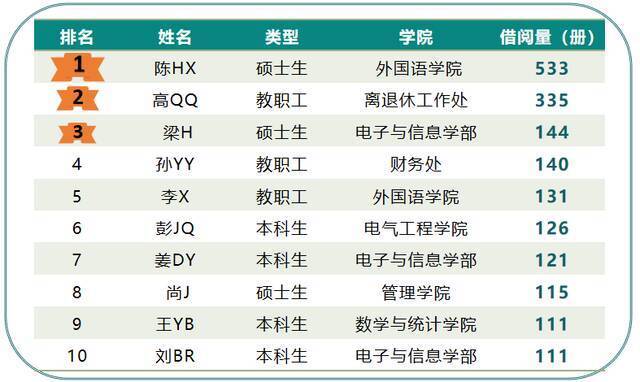 看呆！这位交大同学在图书馆3185.4小时