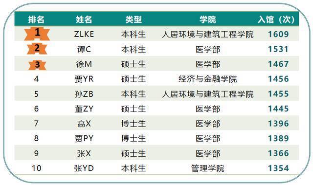 看呆！这位交大同学在图书馆3185.4小时