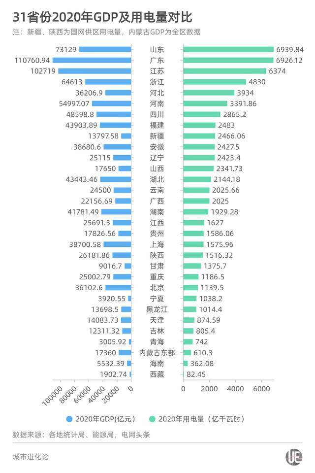 都用6900亿度电 为啥山东GDP和广东差了一个“河北”