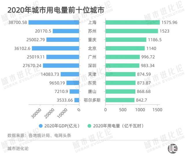 都用6900亿度电 为啥山东GDP和广东差了一个“河北”