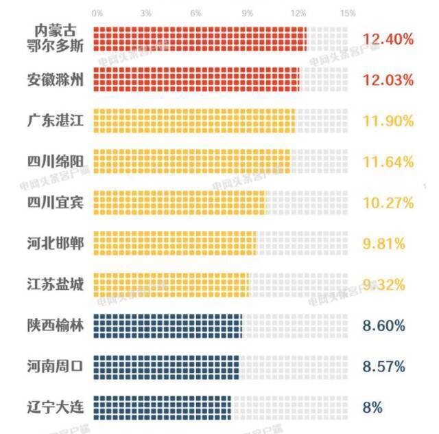 用电量增速排名前十位城市图片来源：电网头条