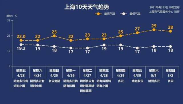 下周上海天气冲30℃！暴增56倍，“史上最热”五一来了！