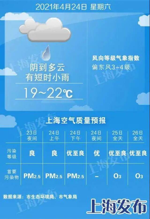 下周上海天气冲30℃！暴增56倍，“史上最热”五一来了！