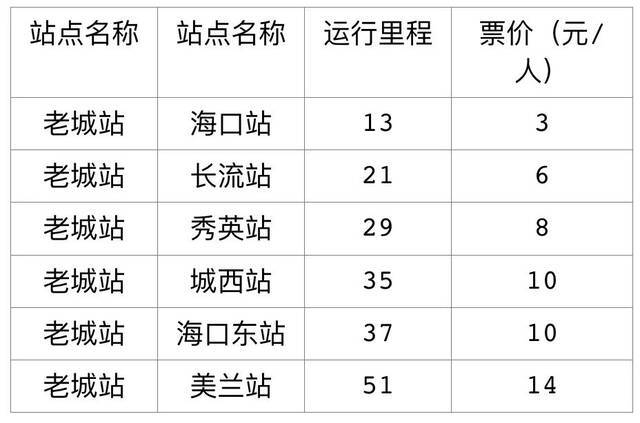 澄迈⇌海口市域列车来啦！起步价2元/人，试运行时间→