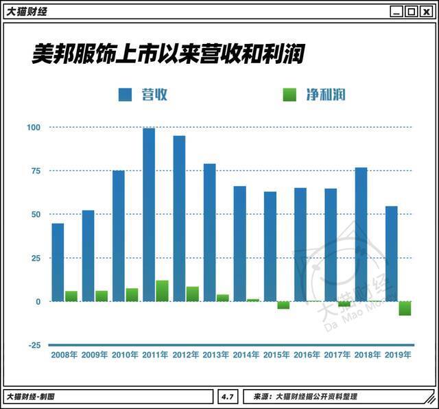 从国货之光到卖房自救，美特斯邦威已无路可走？