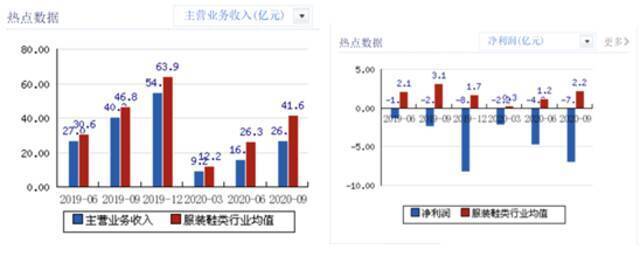 美邦主营业收入及净利润与业内均值对比，来源：新浪财经