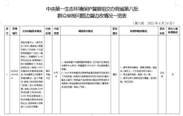 中央第一生态环境保护督察组交办我省第八批群众举报问题边督边改情况