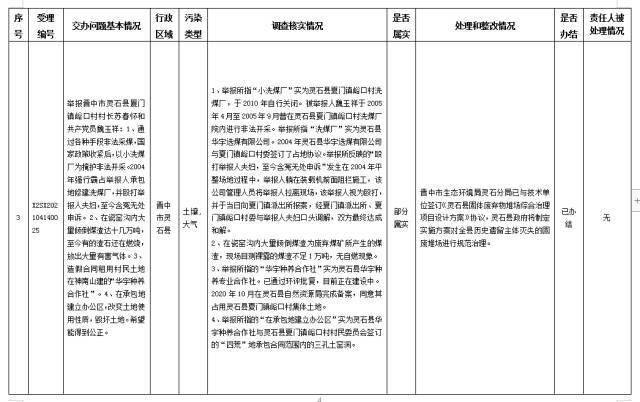 中央第一生态环境保护督察组交办我省第八批群众举报问题边督边改情况