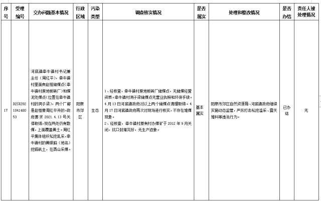 中央第一生态环境保护督察组交办我省第八批群众举报问题边督边改情况