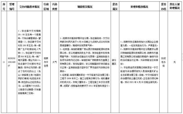 中央第一生态环境保护督察组交办我省第八批群众举报问题边督边改情况