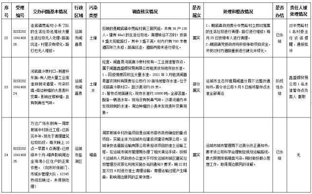 中央第一生态环境保护督察组交办我省第八批群众举报问题边督边改情况