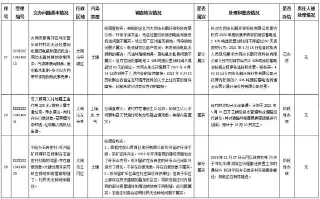 中央第一生态环境保护督察组交办我省第八批群众举报问题边督边改情况