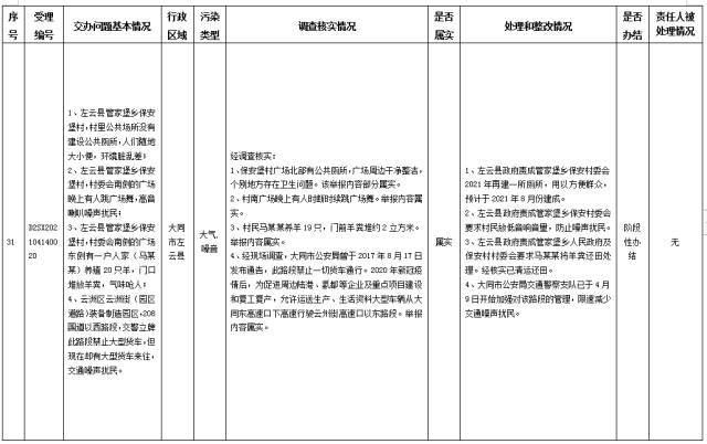 中央第一生态环境保护督察组交办我省第八批群众举报问题边督边改情况