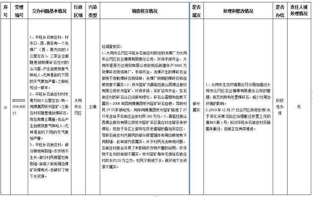 中央第一生态环境保护督察组交办我省第八批群众举报问题边督边改情况