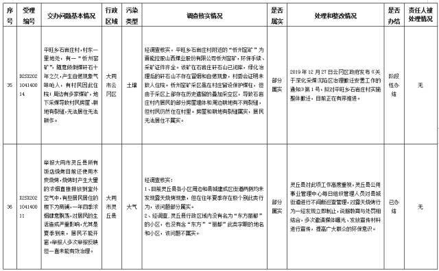 中央第一生态环境保护督察组交办我省第八批群众举报问题边督边改情况