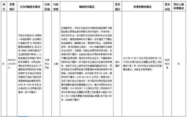 中央第一生态环境保护督察组交办我省第八批群众举报问题边督边改情况