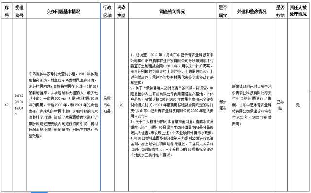 中央第一生态环境保护督察组交办我省第八批群众举报问题边督边改情况