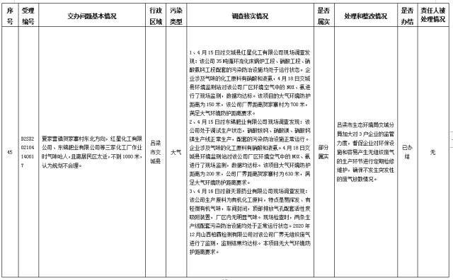 中央第一生态环境保护督察组交办我省第八批群众举报问题边督边改情况